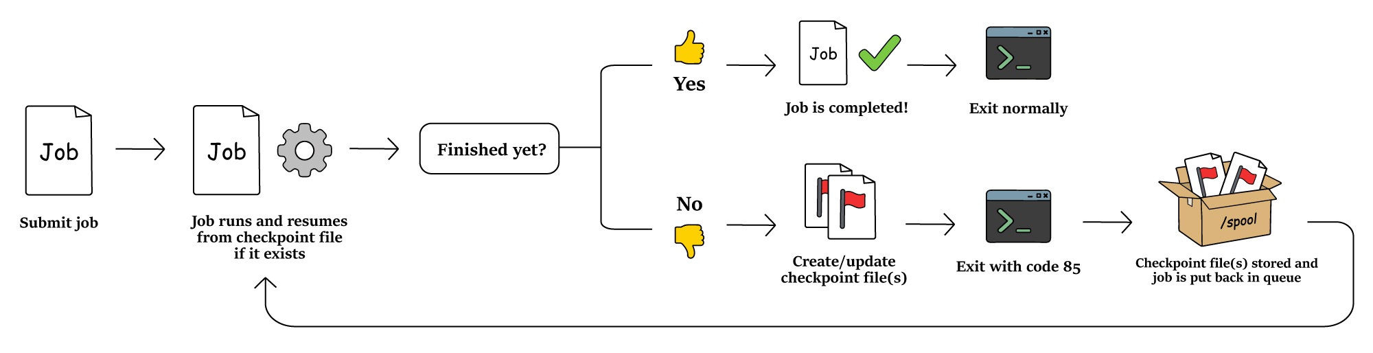The process and steps of exit driven checkpointing