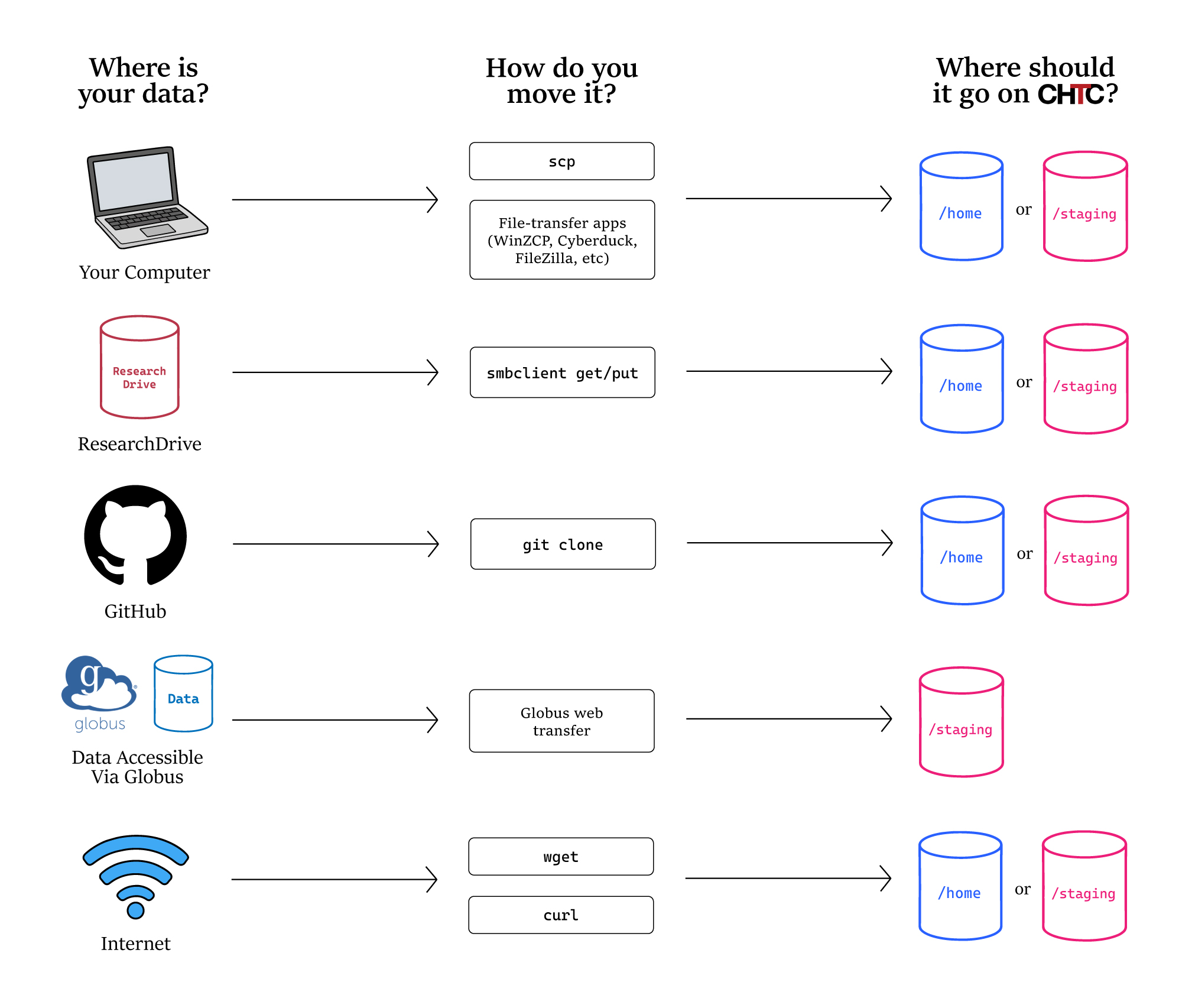 Data can move to CHTC from your computer, ResearchDrive, GitHub, or Globus using different transfer tools, then be saved in /home or /staging.