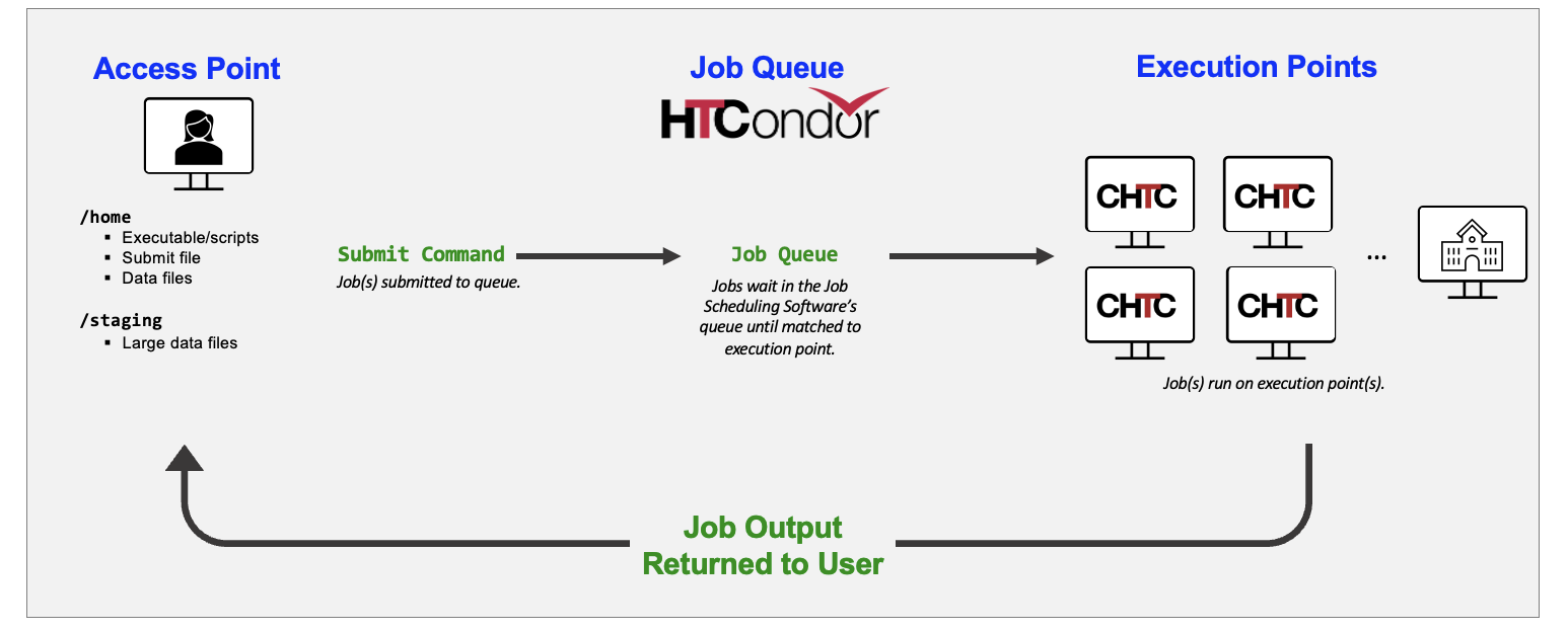 The process of submitting a job including the access point, job queue, and execution points.