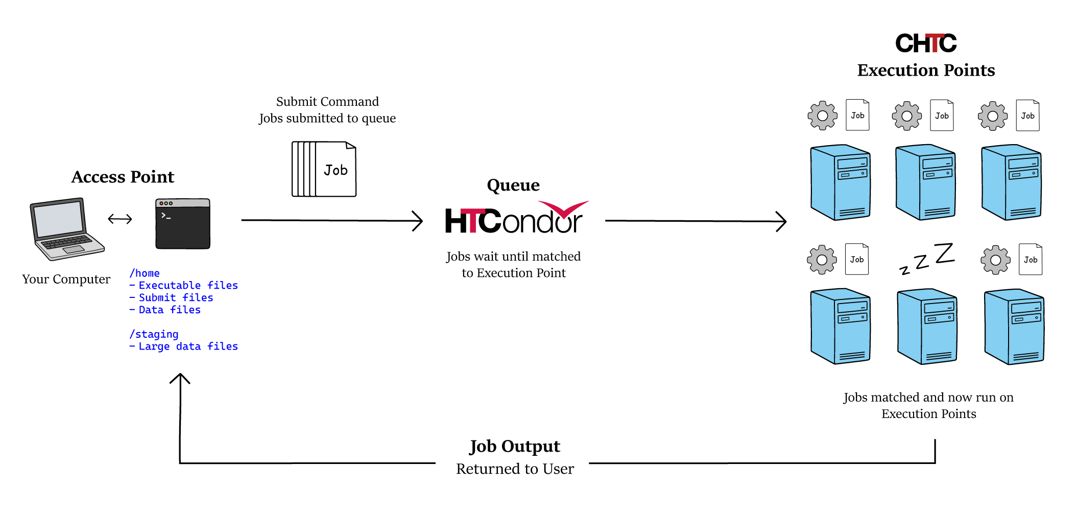 The process of submitting a job including the access point, job queue, and execution points.